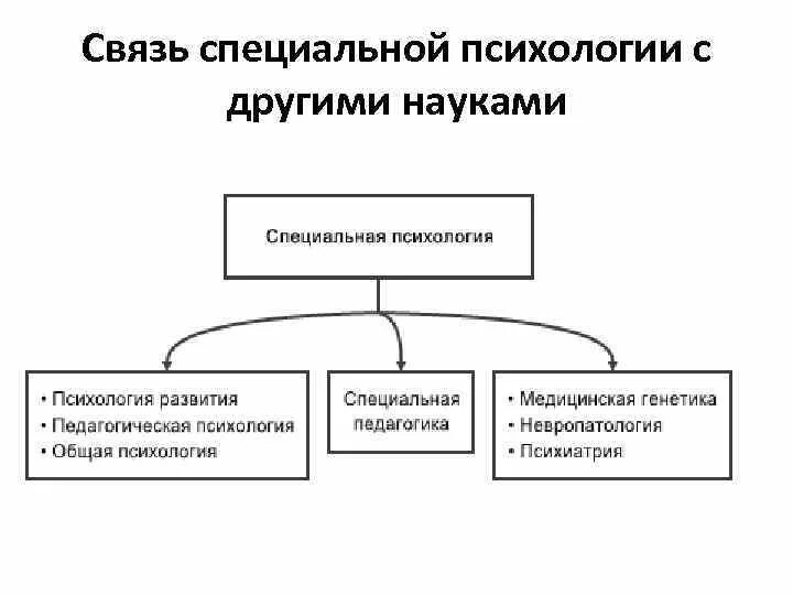 Взаимосвязь коррекционной педагогики и общей психологией. Связи специальной психологии с другими отраслями психологии. Взаимосвязь специальной педагогики и специальной психологии. Взаимосвязь специальной педагогики и специальной психологии. Связь специальной психологии с педагогикой.