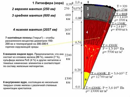 Мантия и магма