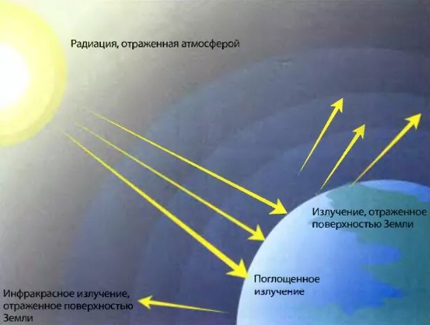 Поглощает лучи света. Отражение солнечного излучения от атмосферы. Солнечные лучи в атмосфере. Излучение солнца. Излучение солнца на землю.