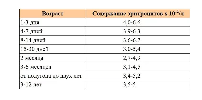 Эритроциты у ребенка повышены в крови причины. Норма эритроцитов в крови у ребенка 1.5 года. Норма эритроцитов в крови у ребенка 2 года. Эритроциты норма у детей 2 года. Эритроциты норма у детей 5 лет.