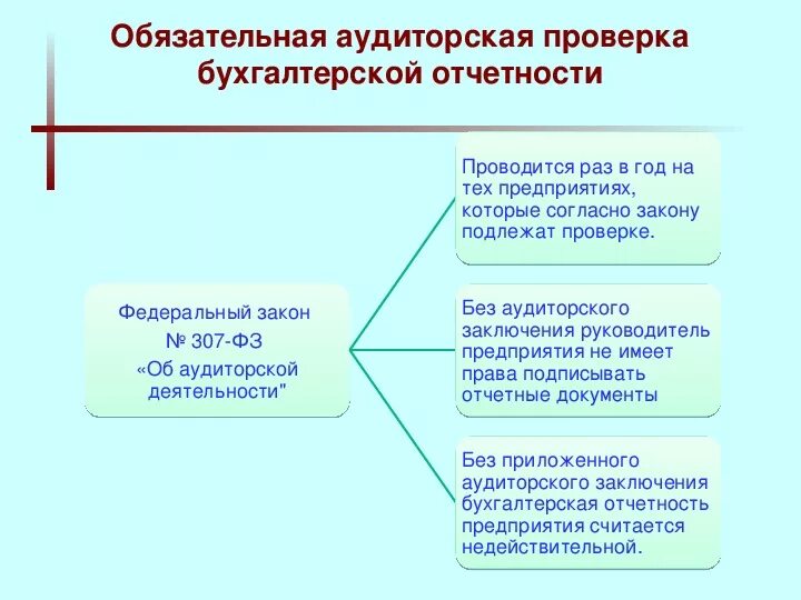 Аудит бухгалтерской отчетности. Аудиторская проверка бухгалтерской отчетности. Порядок проведения аудита бухгалтерской отчётности. Проведение аудита финансовой отчетности.