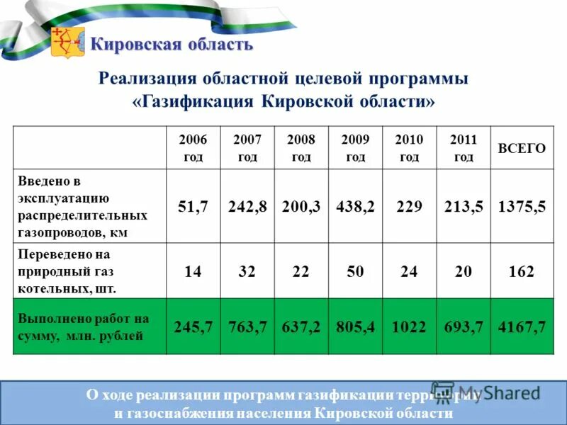 Программа газификации регионов рф на период до 2025 года. План газификации кировской области до 2025 года. Спецнадбавка к тарифу на транспортировку газа на 2021 год. План газификации населенных пунктов. Пао газпром 2021.