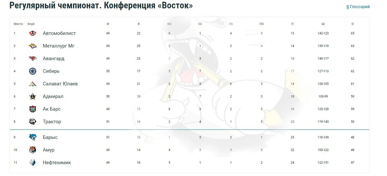 Хоккейный клуб трактор турнирная таблица. Турнирная таблица хк трактор 2023-24. АКМ хоккейный клуб турнирная таблица 2024. Арена хк трактор 2023.