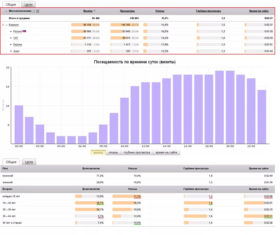Посещаемость сайта. Таблица посещаемости сайта. Мониторинг посещаемости сайта. Анализ посещаемости сайта.