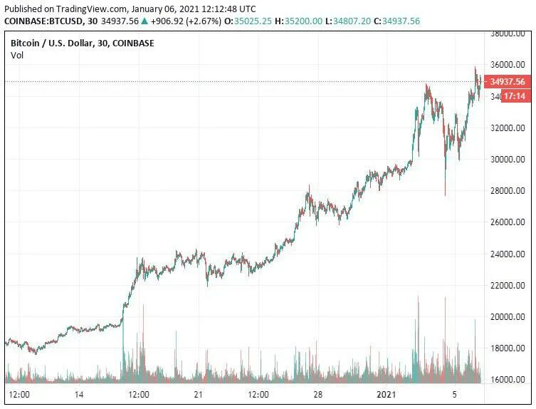 Стоимость биткоина в 2009. 1 Биткоин в рублях в 2021. Сколько стоил биткоин в 2010. Сколько стоит биткоин в 2009 году.