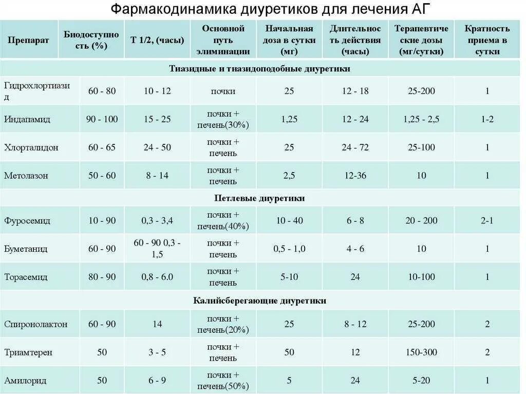 Сравнительная характеристика мочегонных препаратов. Таблица мочегонных препаратов. Диуретики препараты список препаратов. Сравнительная таблица диуретиков. Мочегонные препараты лучше принимать