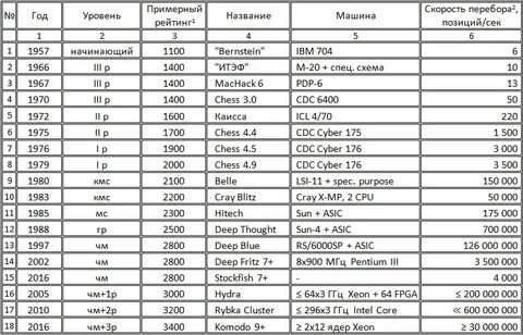 В таблице показаны некоторые модели телефонов