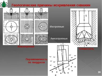 Искривление скважины