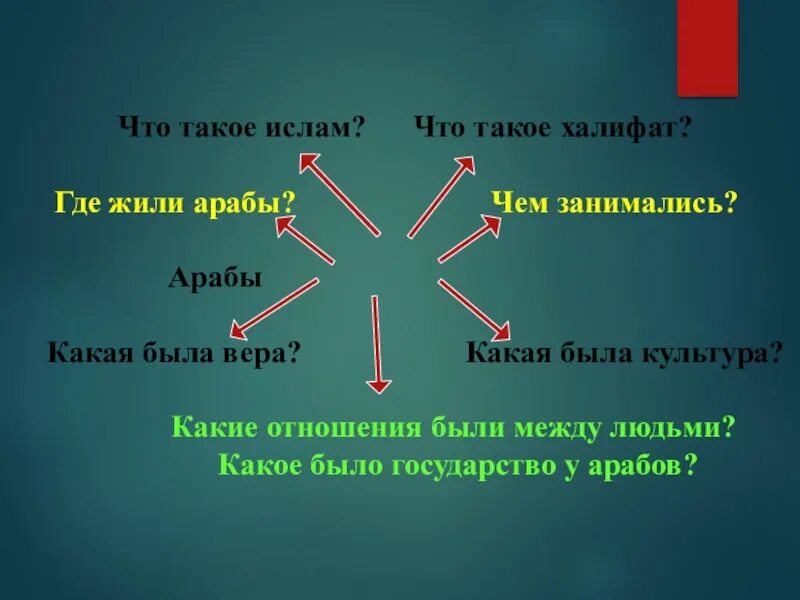 Возникновение ислама и арабский халифат 6 класс. Возникновение Ислама арабский халифат. Арабский халифат 6 класс. Культура стран арабского халифата.