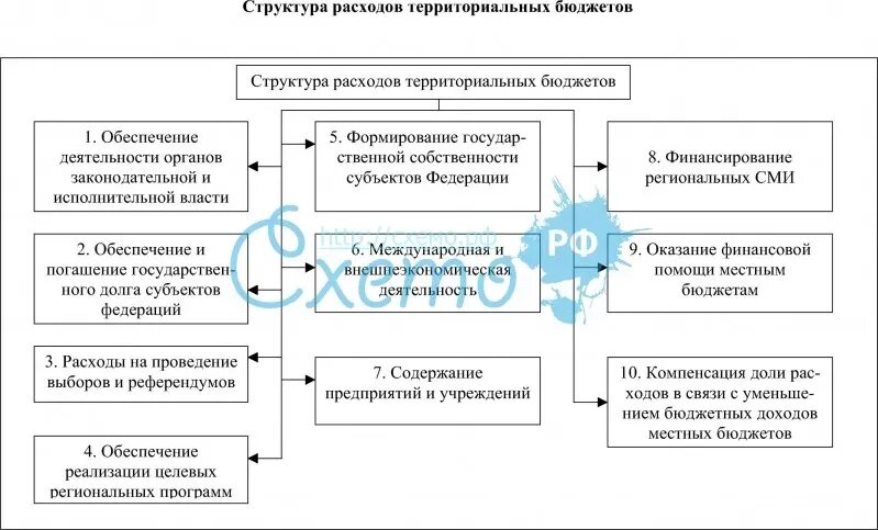 Функции территориальных бюджетов. Структура расходов территориальных бюджетов. структура территориального бюджета. расходы местных бюджетов схема. структура доходов и расходов территориальных бюджетов.