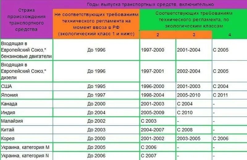 Изменение экологического класса