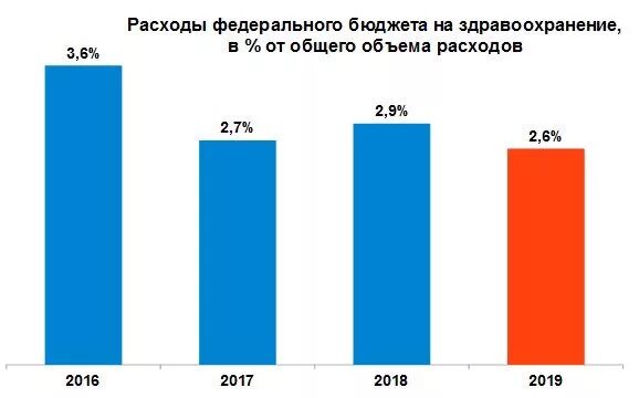 Проект фз о федеральном бюджете на 2022 год. Расходы бюджета на медицину по годам. Бюджет на здравоохранение 2025. Затраты на здравоохранение. Структура государственного бюджета 2023.