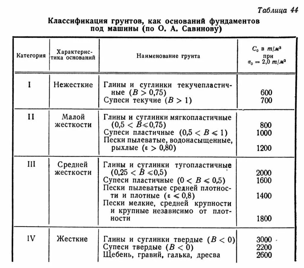 Грунт класс отходов. Категории грунтов 1.2.3.4. 4 Класса грунтов по ГОСТУ. Грунты 1 группы грунты 2 группы. Классификация грунтов по прочности.