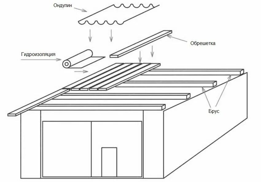Как построить односкатную крышу поэтапно. Схема односкатной крыши гаража. Схема устройства односкатной кровли из профлиста. Схема сборки односкатной крыши. Схема монтажа односкатной крыши.