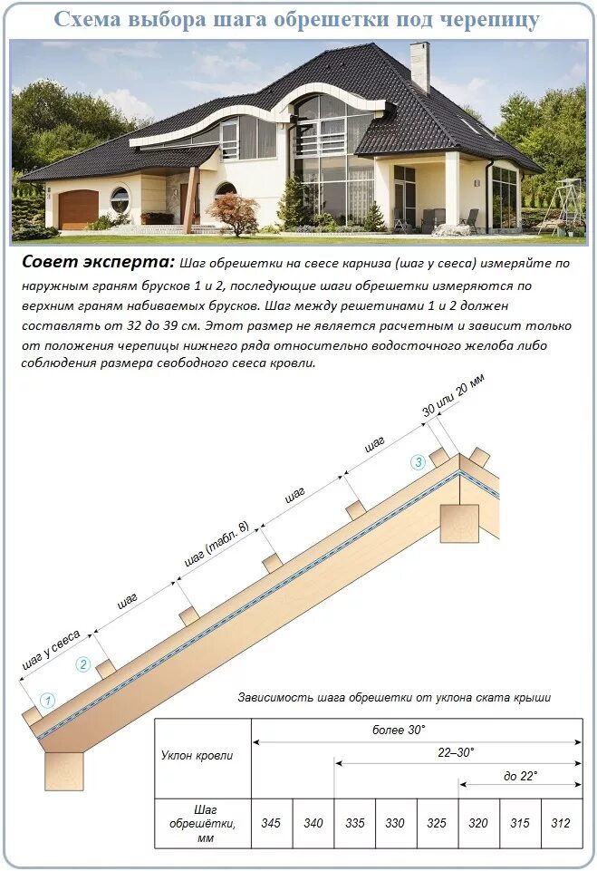 Рассчитать черепицу. Схема обрешетки черепицы. обрешетка под металлочерепицу шаг обрешетки. шаг под металлочерепицу обрешетки для металлочерепицы. шаг обрешетки для металлочерепицы.
