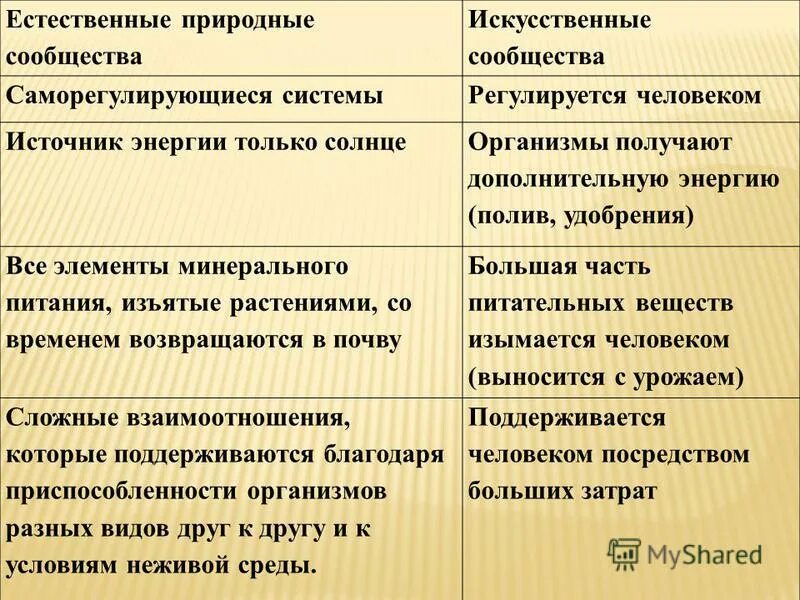 Составьте сравнительную характеристику природных и искусственных сообществ