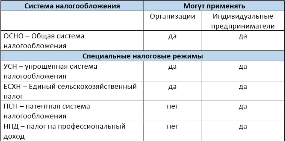 Ндфл ип на осно в 2024 году. Системы налогообложения 2022. Налог на розничную торговлю для ИП. Какой выбрать налоговый режим для ИП розничная торговля. Оптимальная система налогообложения для ИП розничная торговля.