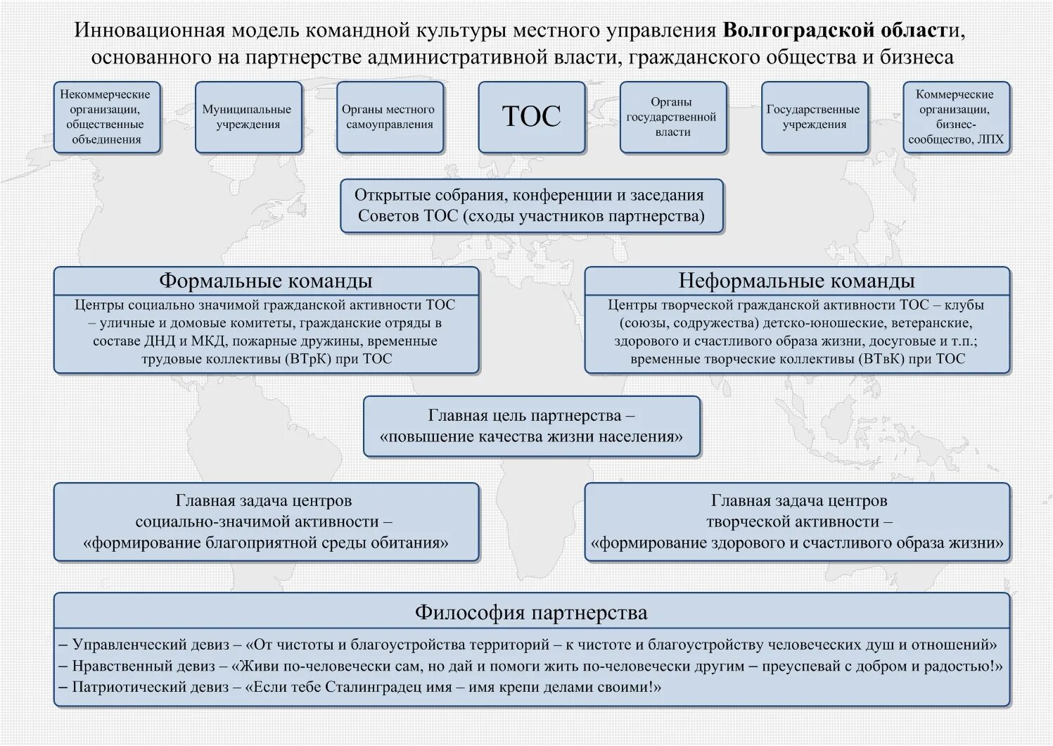 Осуществление территориального общественного самоуправления. Территориальное Общественное самоуправление. Органы территориального общественного самоуправления. Структура ТОС. Развитие территориального общественного самоуправления.