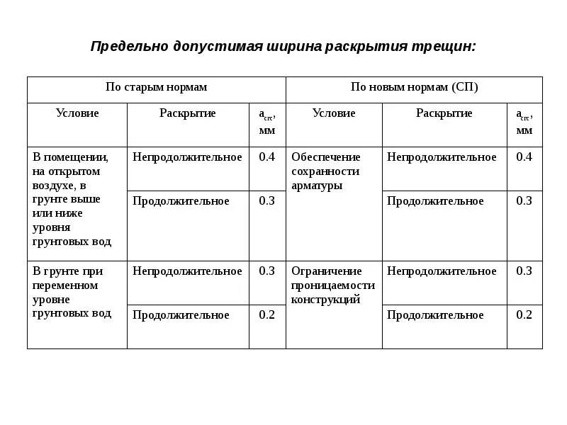 1 Предельное состояние конструкций. Предельные гркппу состояний. Группы предельных состояний ЖБК. 1 И 2 группа предельных состояний ЖБК. Расчет по первой группе предельных