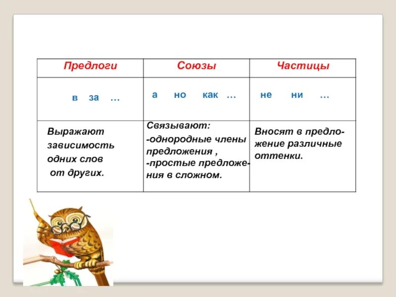 Предлоги частицы и Союзы в русском языке. Предлоги Союзы частицы таблица. Союзы и частицы в русском языке. Таблица частица предлог. Сходства и различия предлогов и союзов