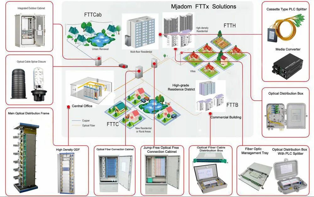 Fttx medium. Fttx. fttx кабель. тип подключения fttx. fttx fttb чем отличается.
