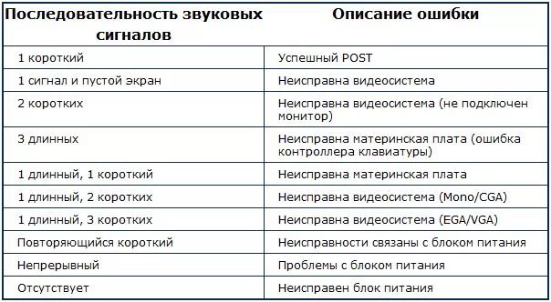 Издает 3 сигнала. ПК три сигнала при включении. 2 Звуковых сигнала при включении компьютера. 3 Звуковых сигнала при включении компьютера. Сигналы системного блока при включении компьютера.