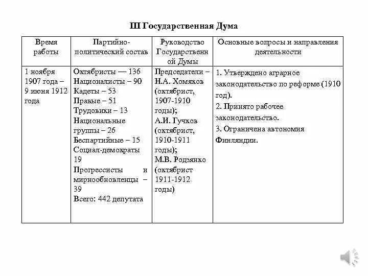 Время работы первой государственной думы. Партийный состав 2 государственной Думы 1906. Деятельность государственной Думы таблица. Деятельность 1 2 3 4 государственных дум таблица. Партийный состав первой государственной Думы 1906.