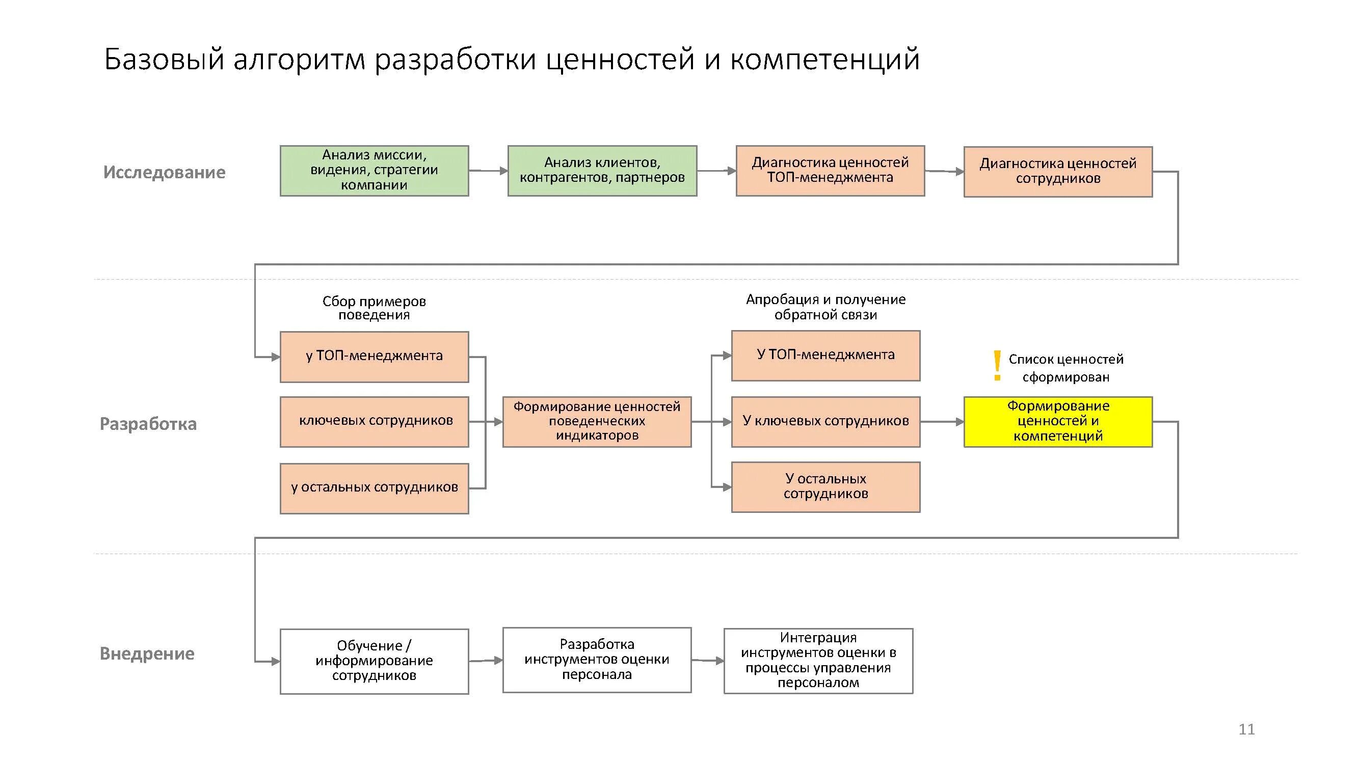 Этапы формирования ценностей организации. Разработка ценностей компании. Ценности организации. Ценности организации примеры.