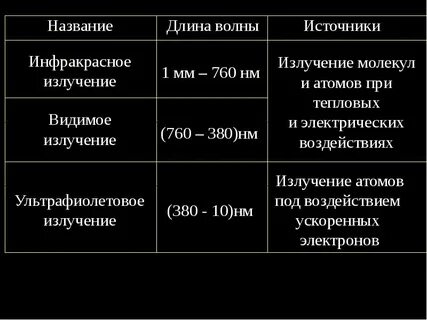 Длина гамма излучения