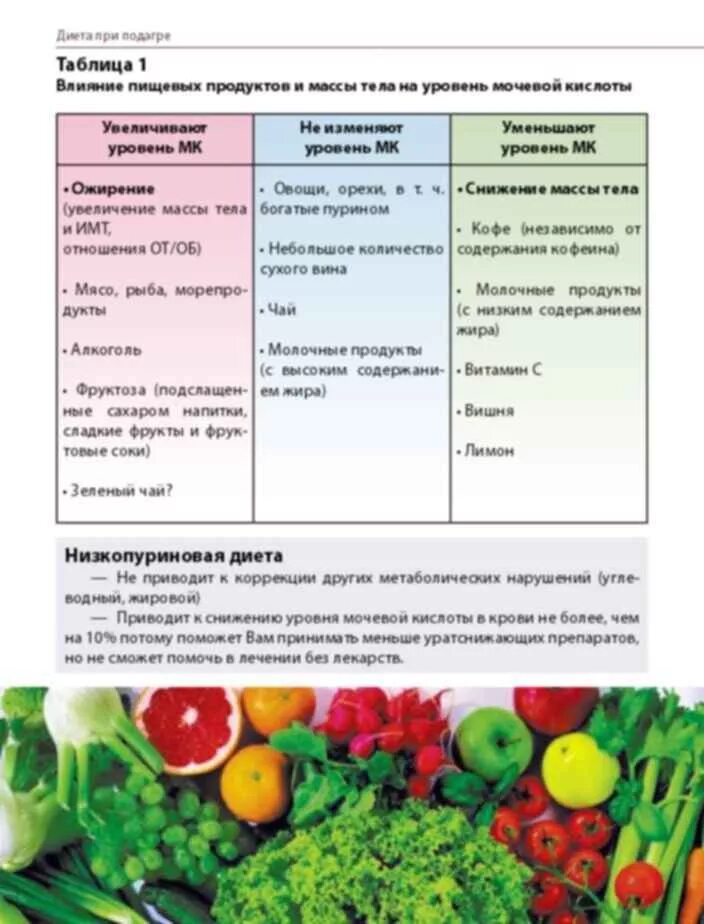 Мясо можно есть при подагре. Диета при подагре. Диета при подагре таблица. Овощи при подагре разрешенные.