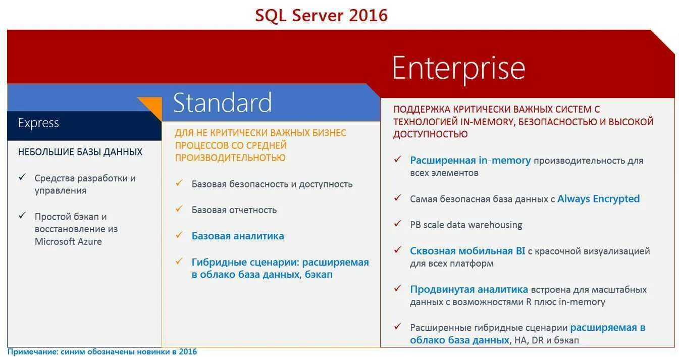 Sql server 2016. Характеристика субд ms sql server.. sql server standard 2016. microsoft sql server преимущества и недостатки. базы данных в microsoft enterprise.