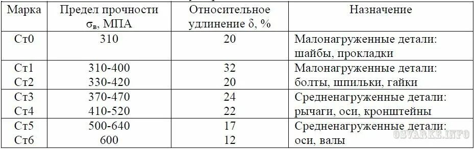 Таблица прочности марок стали. Прочностные характеристики сталей. Предел прочности конструкционных легированных сталей. Сталь 40х предел текучести. Предел текучести стали 08кп.