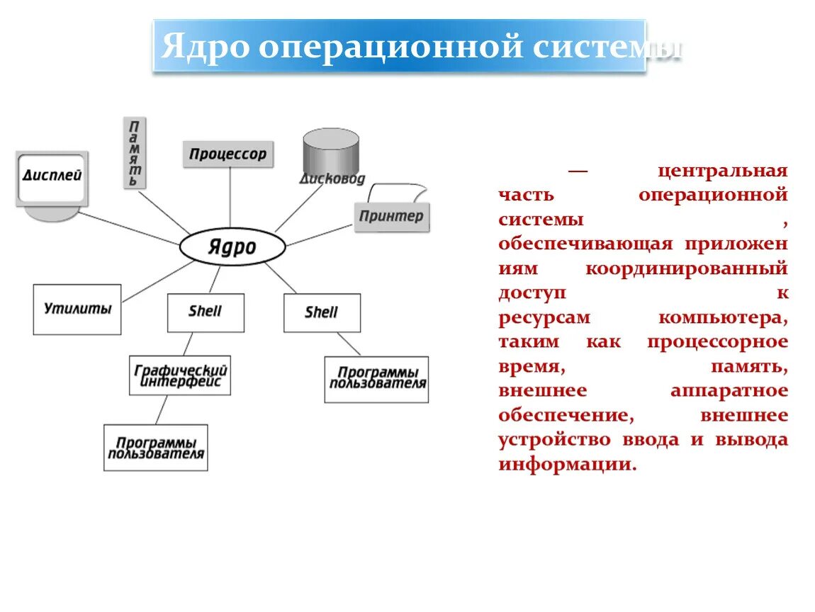 Основные функции ядра ос. Ядро ос и его, функции, виды ядер.. перечислите компоненты ядра операционной системы. экзоядро операционной системы схема. составные части операционной системы.