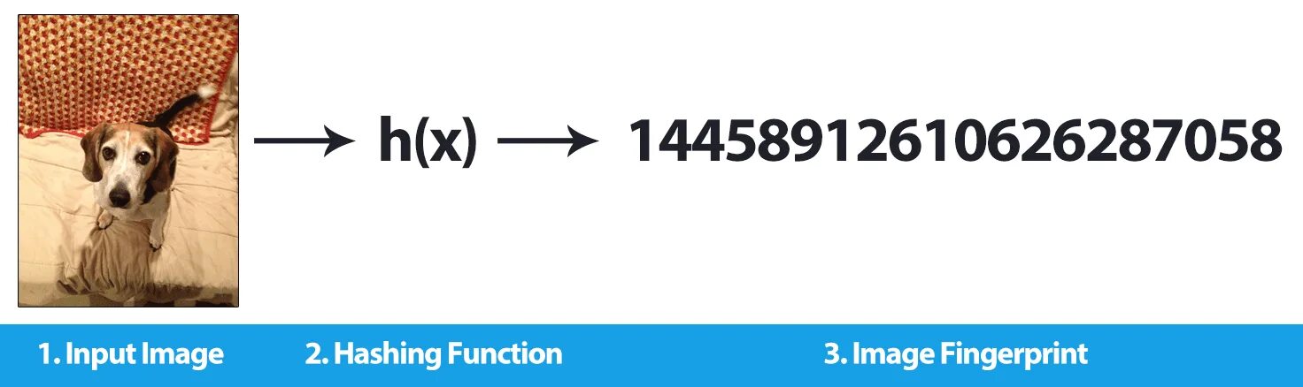 Image hashing