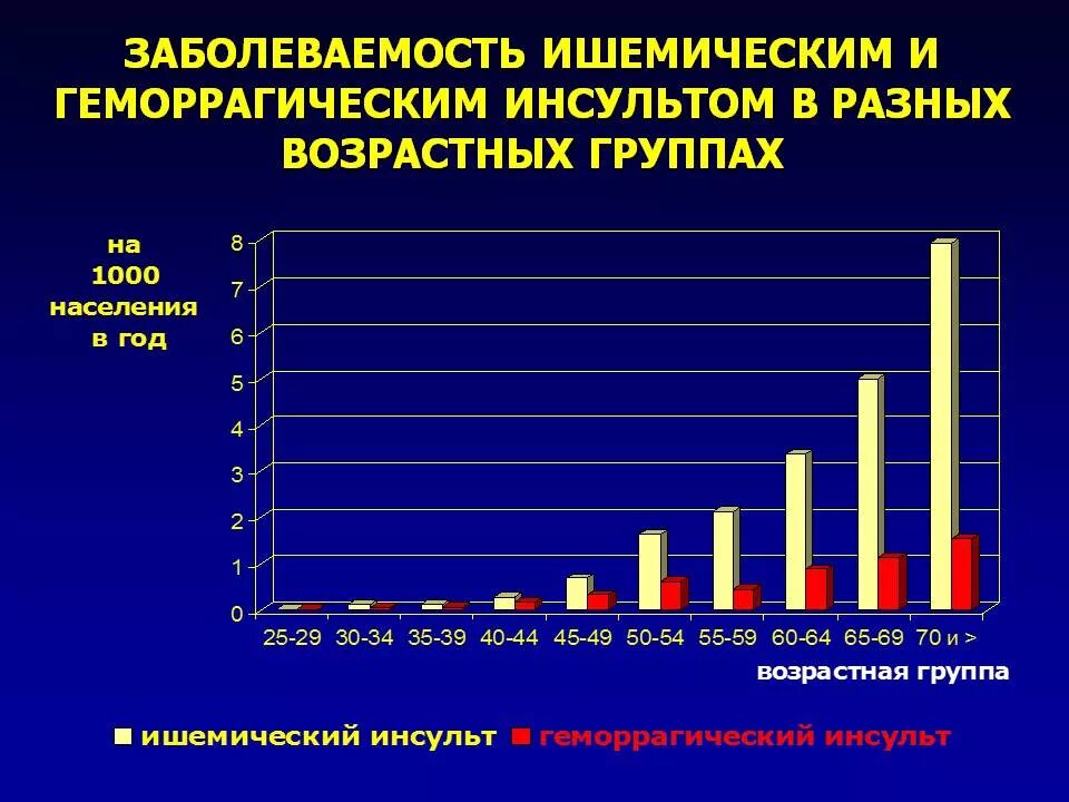 Медицинская возрастная группа. Инсульт статистика. Распространенность инсульта. Статистика ишемического инсульта. Заболеваемость инсультом по возрасту.