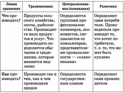 Отличие традиционной экономики от командной