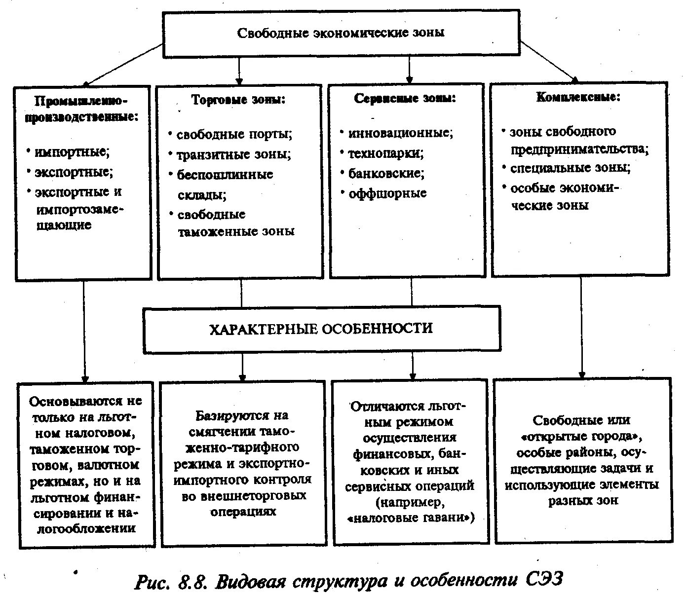 Зоны свободной экономики. Виды свободно экономических зон. Типы особых экономических зон. Свободные экономические зоны типы в РФ. Свободные экономические зоны зон, их классификация.