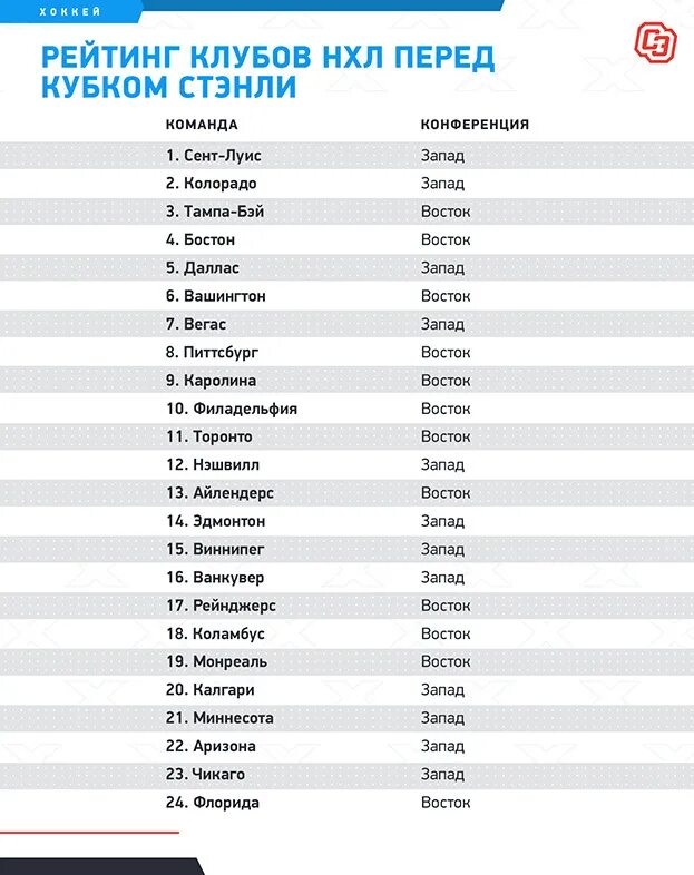Сколько матчей проводит команда в нхл. Рейтинг клубов НХЛ. Клубы НХЛ список. НХЛ рейтинг команд. NHL список команд.