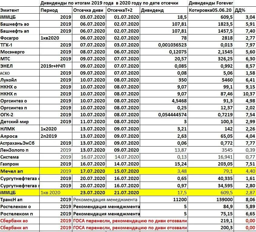 Дивиденды. Дивиденды 2020. Таблица дивидендов по акциям. Календарь выплаты дивидендов. Выплата дивидендов по месяцам.