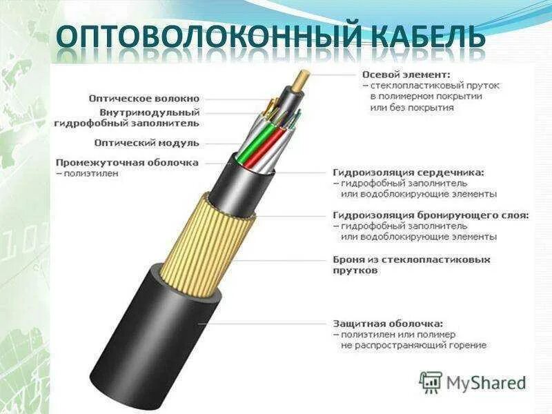 Волокно оптическое кабель схема. Световод оптический кабель строение. Кабель волоконно оптический Cable 2x2x1.5. Волоконно-оптический двухволоконный кабель ок-2.