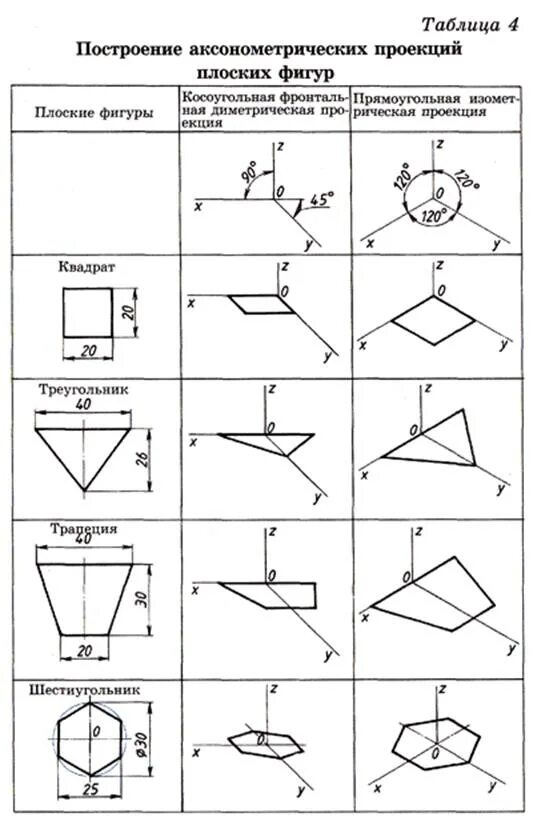 Построение плоских фигур в аксонометрии. Построить аксонометрические проекции плоских фигур. Косоугольная фронтальная диметрическая проекция шестиугольника. Таблица диметрической и изометрической проекций.