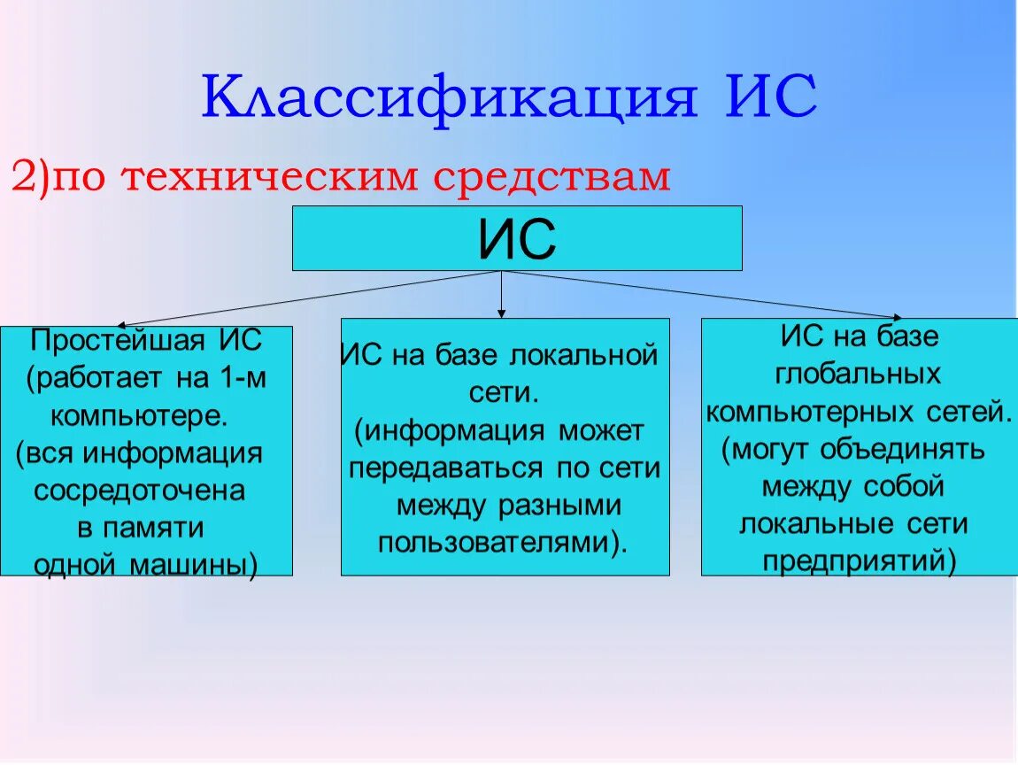 Приведите примеры ис. Классификация информационных систем. Классификация информационных систем по техническим средствам. Классификация информационных систем (ИС). Классифицируйте ИС по техническим средствам.