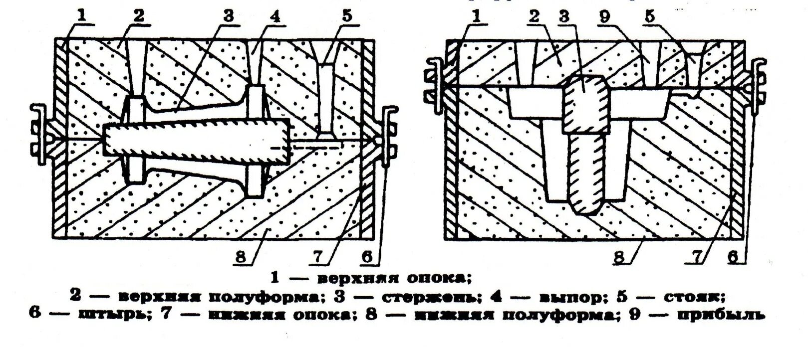 Литейная форма и ее основные элементы схема Литейная форма 5 букв: найдено 84 изображений