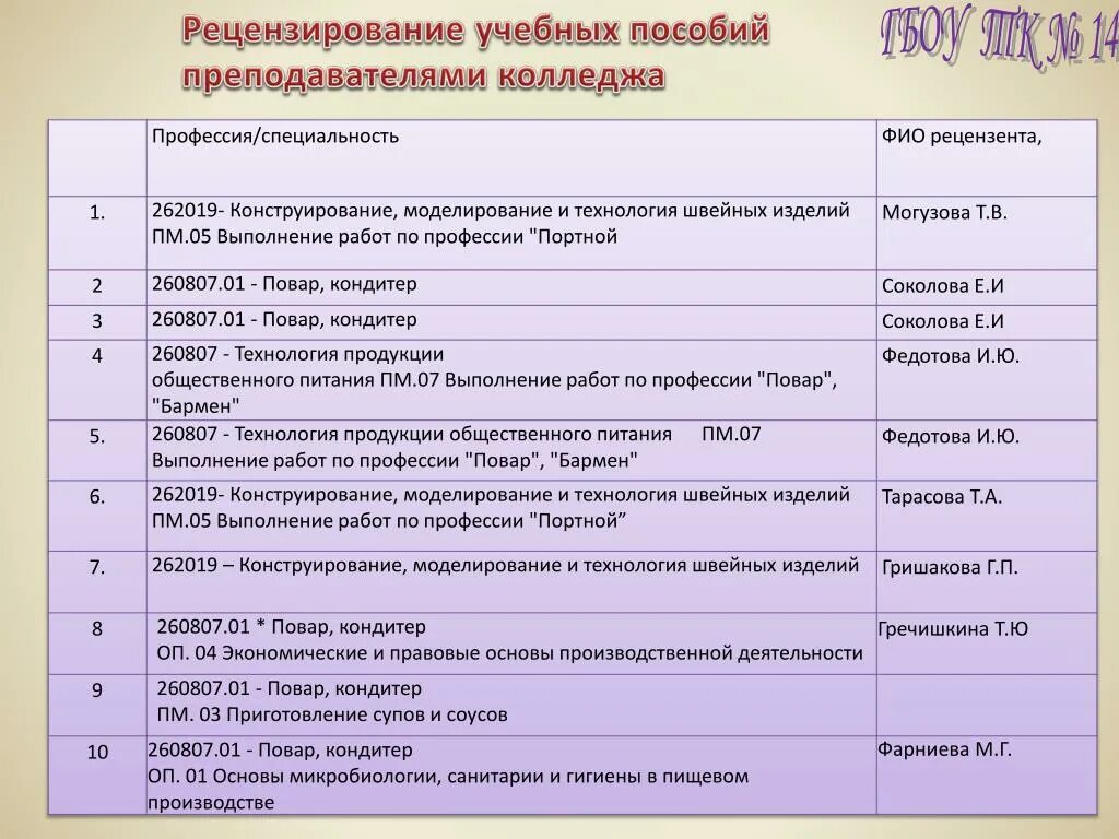 Дневник по производственной практике повара кондитера 2 курс. Заполнение дневника по производственной практике повара кондитера. Дневник по практике повара. Заполнение дневника по практике повар кондитер.