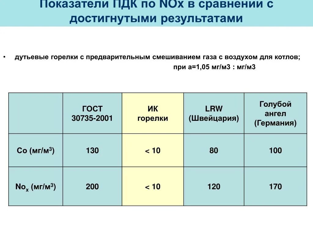 Показатели пдк. ПДК Nox. Смешиваемость газа. ПДК СГ для Nox. Допустимая концентрация Nox.