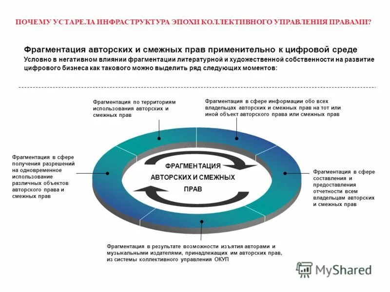 Управление авторскими и смежными правами. Защита прав в цифровой среде.