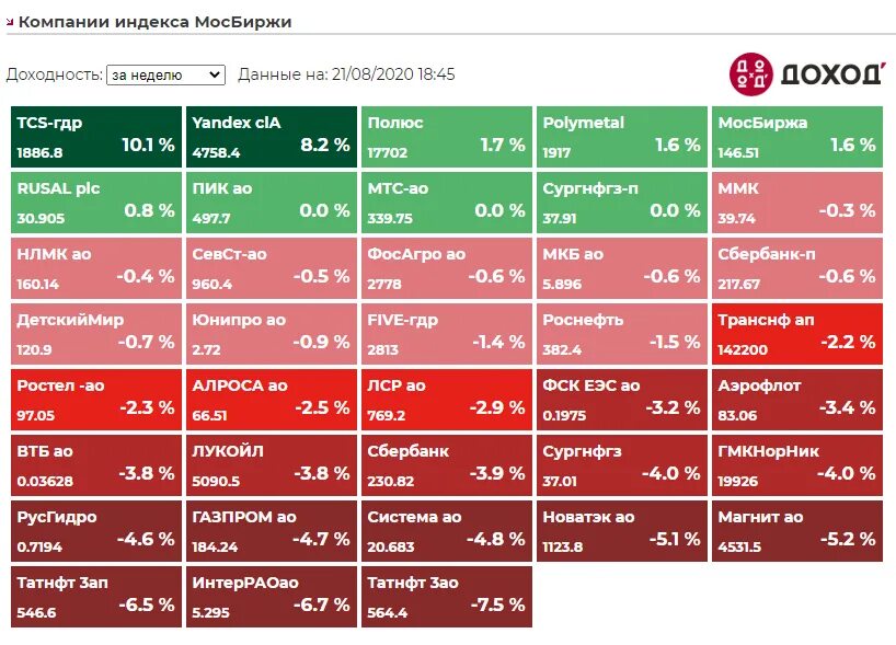 Прогноз мосбиржи на сегодня. Компании индекса МОСБИРЖИ по секторам. Индекс МОСБИРЖИ акции. Компании индекса МОСБИРЖИ таблица. Компании входящие в индекс МОСБИРЖИ.