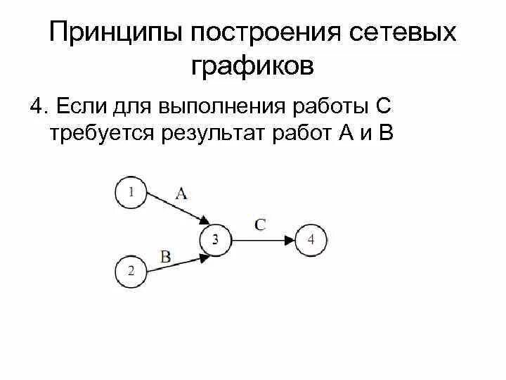Построить сетевой график. Построить сетевой график
