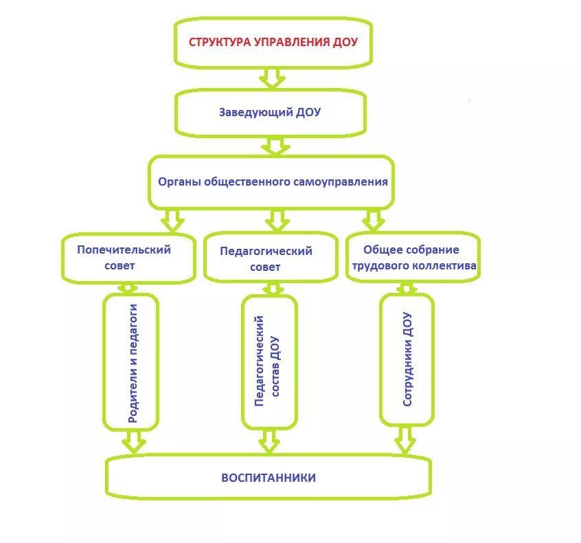 Органы общественного самоуправления в образовании. Структура педагогического коллектива детского сада схема. Состав педагогического коллектива ДОУ схема. Организационная структура управления ДОО. Структура детского сада и органы управления ДОУ схема.