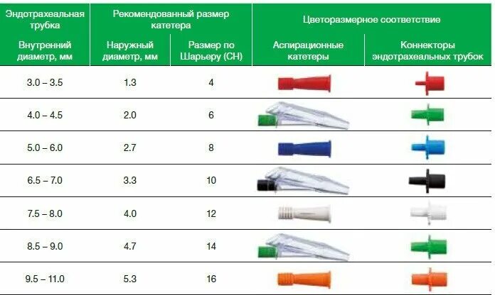 Размер желудочного зонда по возрасту таблица Катетер (зонд) желудочный питательный, аспирационный 110 см 1 шт. купить с дос